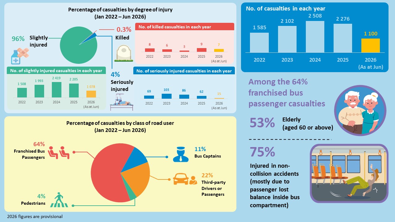 Traffic accidents data from franchised bus companies